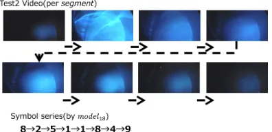 Fig. 6Test video t1 and the corresponding symbol series.