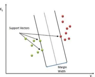Fig. 2 maximizes the margin by pick the separating hyper plane 