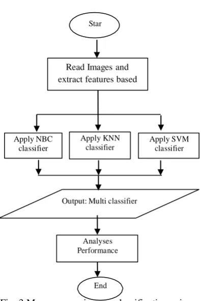 Fig. 3 Mammogram images classification using multi voting classifiers 