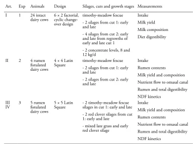 Table 1. Description of the experiments.