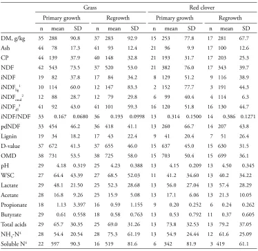 Table 2. Average chemical composition, digestibility and fermentation characteristics of grass and red clover herbage or silage in primary growth and regrowth (g/kg DM).