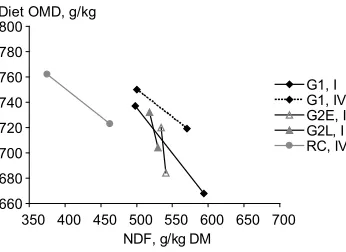 Figure 3. The relationship between the concentration of NDF in silage and the whole diet digestibility of OM (OMD) in dairy cows consuming diets based on grass (G) and red clover (RC) silages from primary growth (1) and grass silages from regrowth (2).