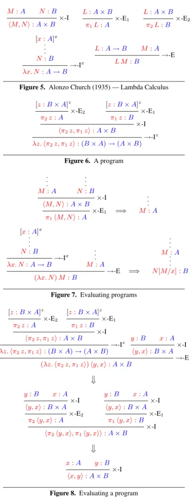 Figure 5. Alonzo Church (1935) — Lambda Calculus [z : B × A] z ×-E 2 π 2 z : A [z : B × A] z ×-E 1π1z :B ×-I hπ 2 z, π 1 zi : A × B →-I z λz