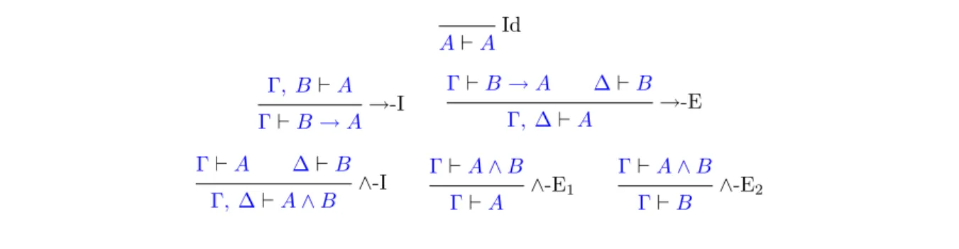 Figure 2: Gentzen’s natural deduction
