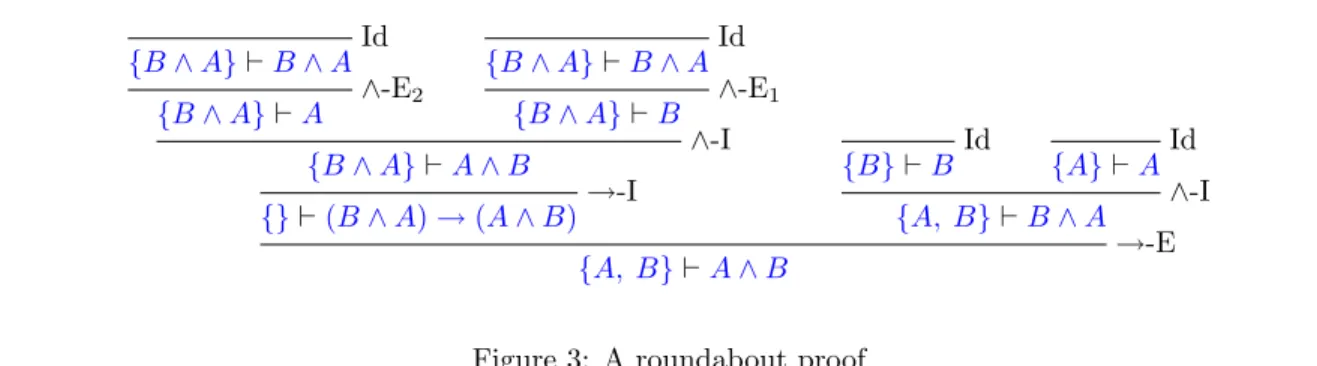 Figure 3: A roundabout proof