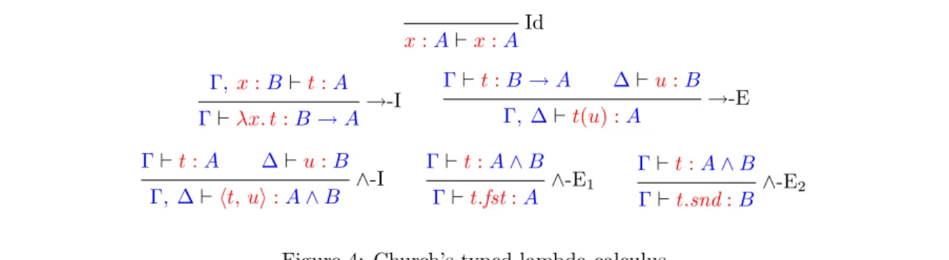 Figure 4: Church’s typed lambda calculus