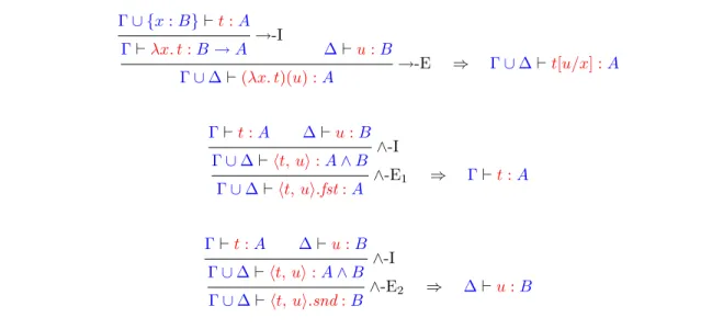 Figure 5: Reductions preserve type derivations