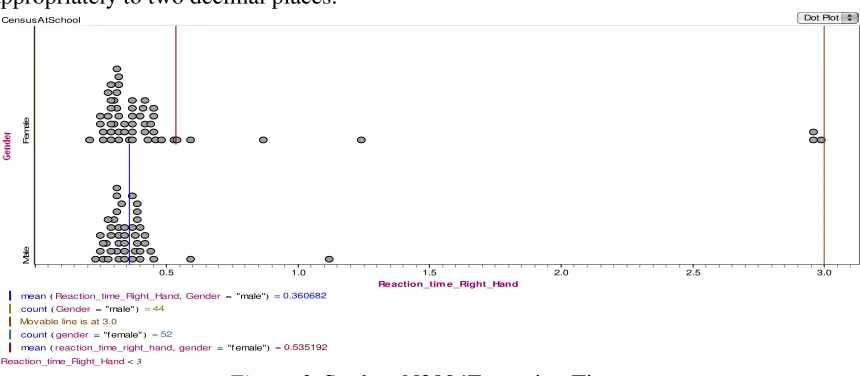 Figure 2. Student L2103S reaction Times 