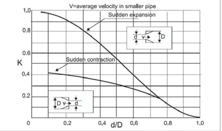 Figure 2.5 is a graphic representation of the K c  and K ex  values as a function o f d/D