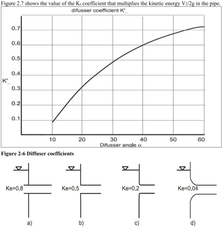 Figure 2.7 shows the value of the K e  coefficient that multiplies the kinetic energy V 2 /2g in the pipe