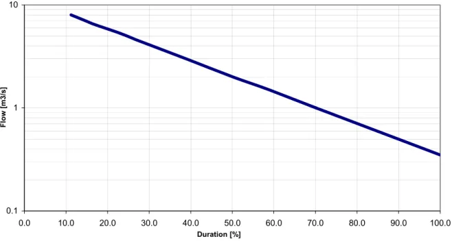 Figure 3-9 Example of FDC with logarithmic scale 