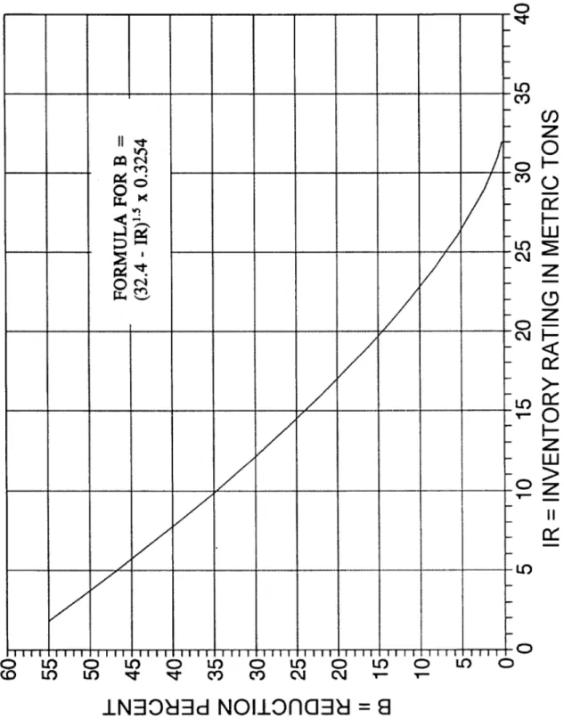 FIGURE 2. Reduction for Load Capacity 