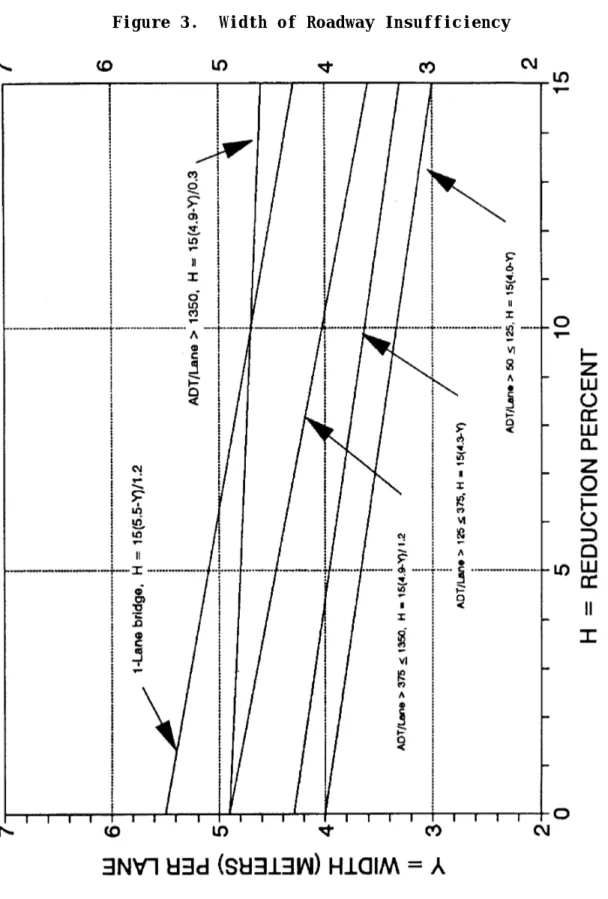 Figure 3.  Width of Roadway Insufficiency 