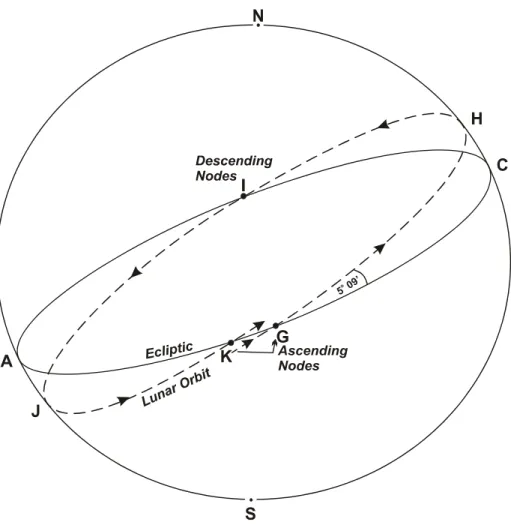 Figure 5. A diagram illustrating the regression of the moon’s nodes.