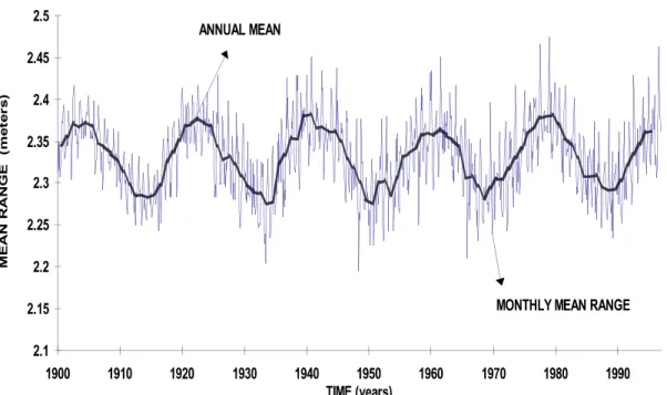Figure 6.  An illustration of the effect of the regression of the moon’s nodes on the water levels at Puget Sound, WA