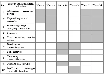 Table 1. The Basic Motives for Companies in Terms  of Merger and Acquisition Cyclical Waves   