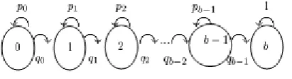 Fig. 1: Markov Chain model with a circle represents a state.  and  are probabilities in a particular state and changing state, respectively [17]
