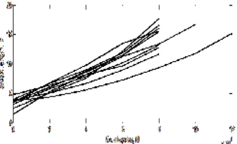 Fig. 3: Crack length  versus number of cycles   