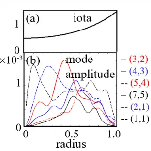 Fig. 1(a) Rotational transform proﬁle and (b) distribution of the