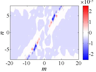 Fig. 4Nonlinear contribution to the P00 component. The aver-aged contributions NL are decomposed into each (m, n)component at r/a = 0.6.
