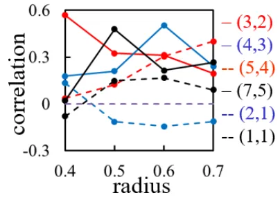 Fig. 6Radial proﬁles of the correlations of nonlinear contribu-tions to the P00 component