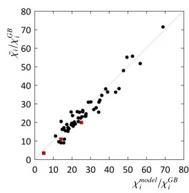 Fig. 6The comparison of the nonlinear simulation results withthe kinetic electron, ¯χi with the model predictions ofEq