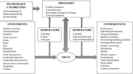 Figure 1. Integrated Conceptual Model of the Nomological Network of Trust in VTs 