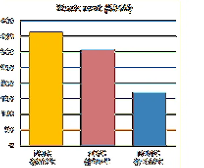 Fig. 6 Total cost distribution of PCFC, SOFC and  PEMFC stack  