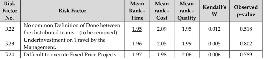 Table 1: Survey Part 1- Analysis of the risk factors that impact the project outcome, ‘Time’ is as above (The scale for ranking used in the survey – High Impact= 1, Moderate Impact =2, Low Impact =3) 