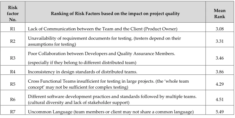 Table 3 - Survey Part II - Ranking of Risk Factors impacting Project Time  Kendall’s W: 0.181; Observed p-value: 0.000 