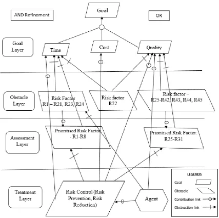 Figure 1: Application of GSRM Framework for risk management in Distributed Agile Development  