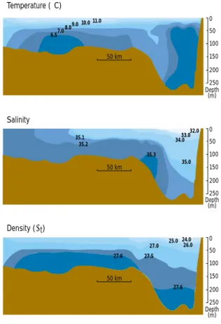 Figure 2.8 demonstrates that the water is vertically well mixed along the continental coast, and also to a certain extent over the Dogger Bank.