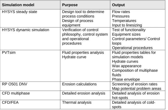 Table 2: Overview simulation models that are used in flow assurance 