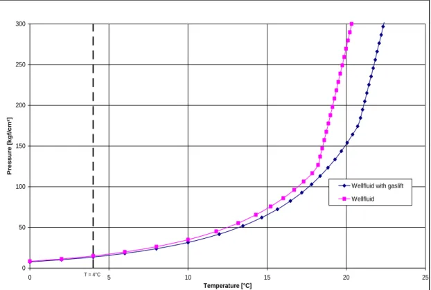 Figure 10: Example of hydrate curve 