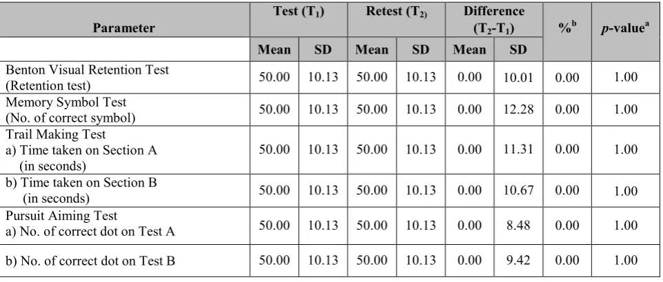 Table 2 Mean and standard deviation of performance scores of test and retest, test and retest difference, and pNeuRAES 1.0 tests using raw scores