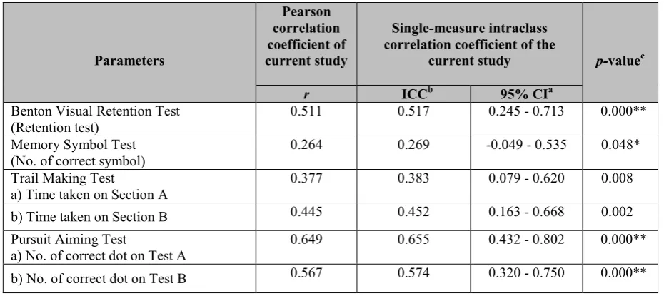 Table 4 Pearson correlations and intraclass correlations coefficient, their 95% confidence intervals and p-value of the administrated NeuRAES1.0 tests