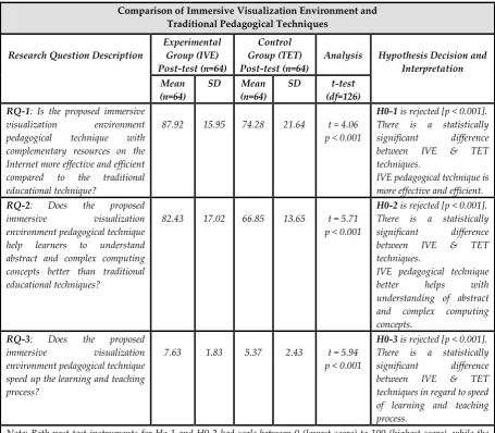 Table 1. Comparison of the experimental group (IVE) and the control group (Traditional educational technique-TET) post-tests using matched pair t-test statistical analysis