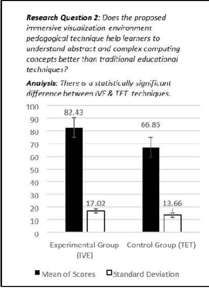 Figure 4. Demonstrates that the IVE technique  speeds up learning and teaching processes when compared to TET alternative technique