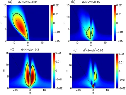 Fig. 1Dispersion relations; (a), (b) pure drift wave, (c), (d) D’Angelo mode and drift wave, (e), (f) Flute and drift wave