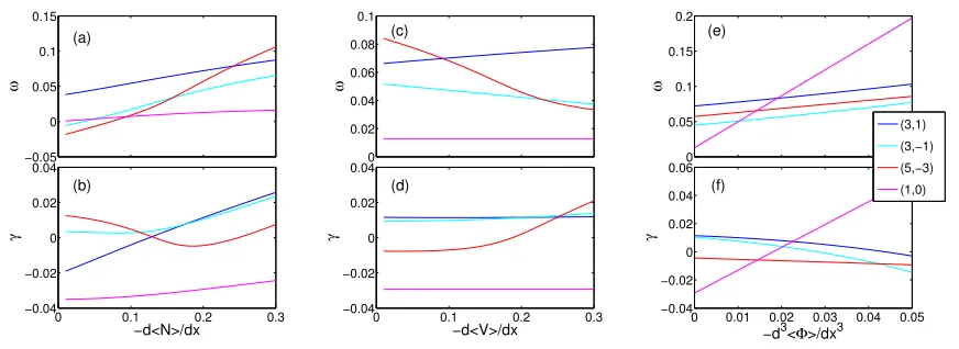 Fig. 3Change of eigenfrequency and growth rate with the change of (a) (b) density gradient, (c) (d) parallel ﬂow shear, and (e) (f) gradientof electrostatic potential curvature.