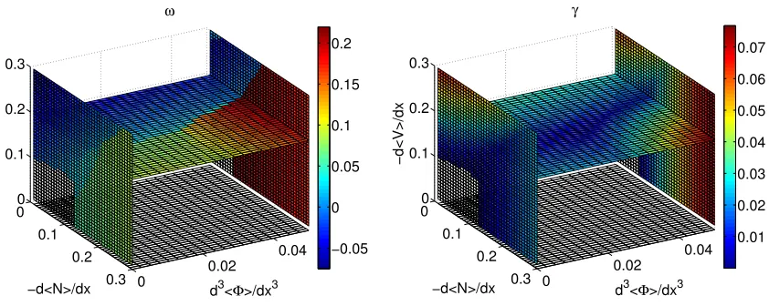 Fig. 5(a) Real frequency and (b) growth rate of the most unstable mode in parameter space.