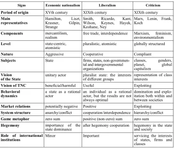 Table 1. Comparison of major perspectives on the international political economy