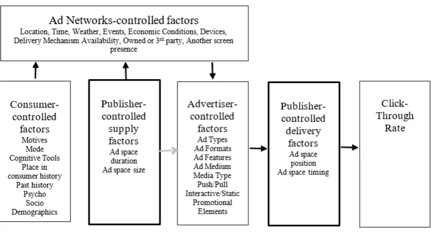 Figure 1: The integrated Mobile In-App Advertising Effectiveness Framework, which includes factor components controlled by consumers, advertisers, ad networks and publishers 
