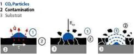 Fig. 1. Active mechanism of dry ice blasting [2] 