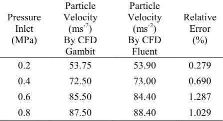 Table 2 - Comparing maximum particle velocity using gambit and fluent 