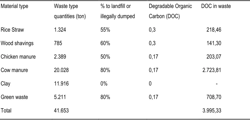Table 1. Waste materials parameters in the baseline scenario. 