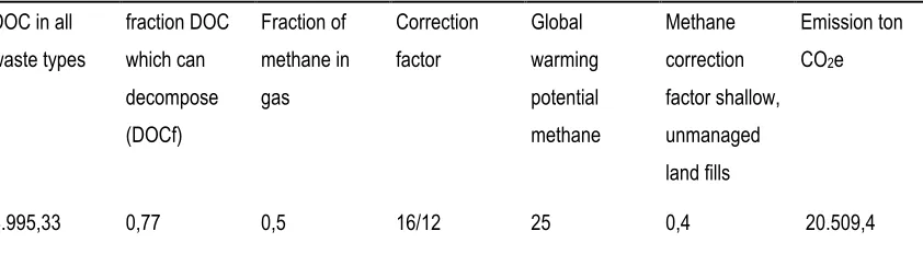 Table 2. Degradable carbon in organic waste and methane emissions due to land filling in the baseline scenario