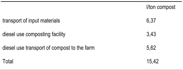 Table 3. Diesel use during the different production phases of compost. 