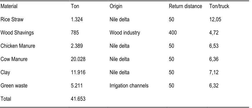 Table 4. Input materials of the compost facility in Alexandria. 