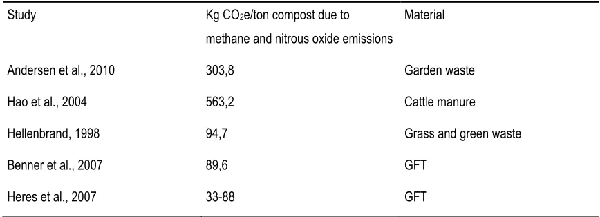 Table 5. Emissions of CH4 and N2O due to composting in The Netherlands (Heres et al, 2007)